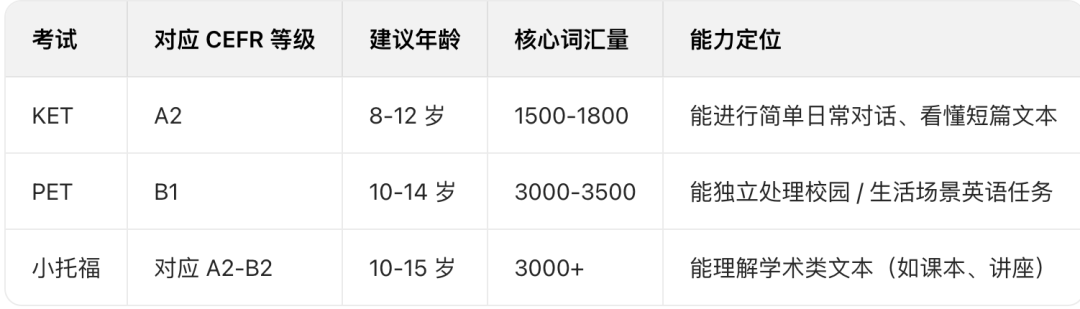 剑桥KET与小托福英语考试