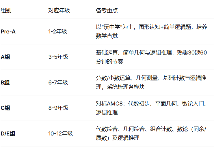 澳洲AMC数学竞赛培训