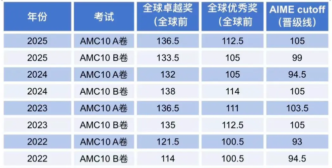 犀牛AMC10数学竞赛培训课程