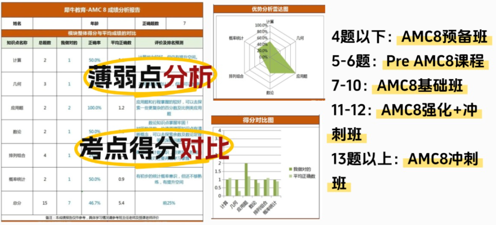 犀牛AMC8数学竞赛培训暑假班