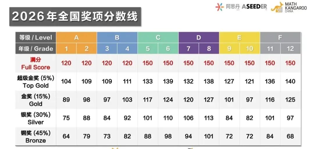 袋鼠数学竞赛分数线