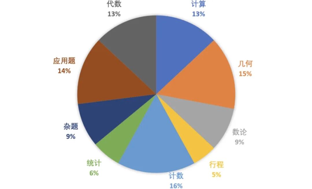 AMC8数学竞赛