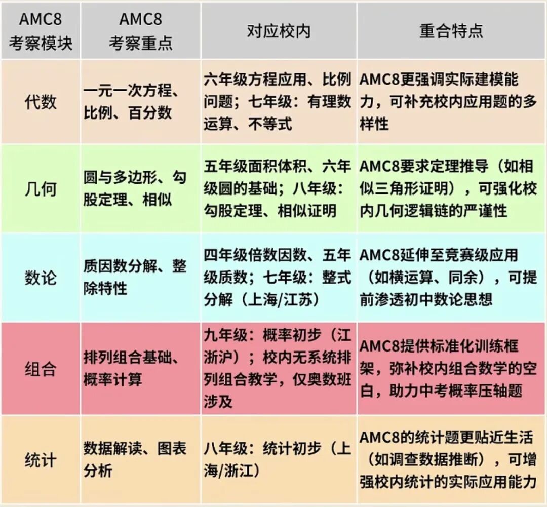 AMC8数学竞赛