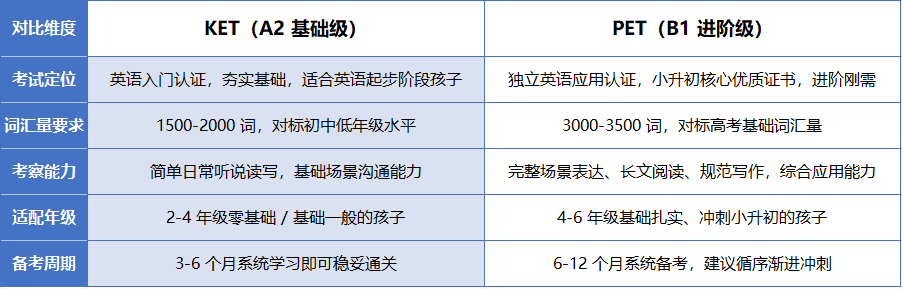 KET/PET对小升初的帮助