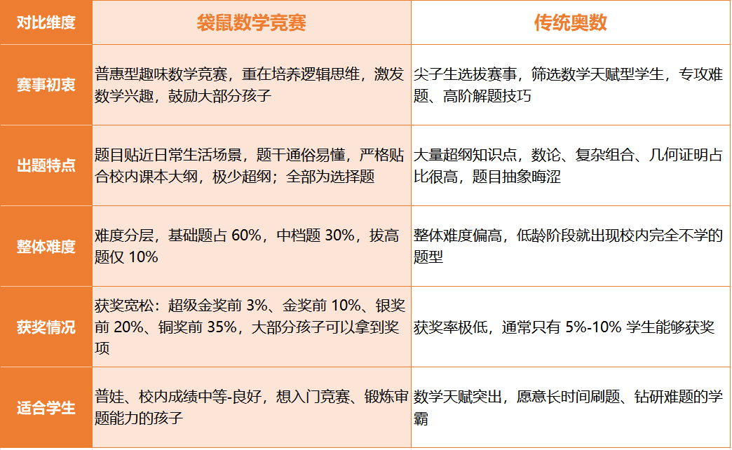 袋鼠数学竞赛是奥数吗