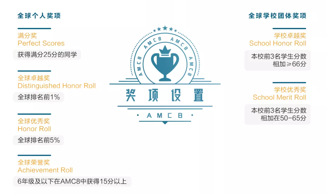 AMC8数学竞赛