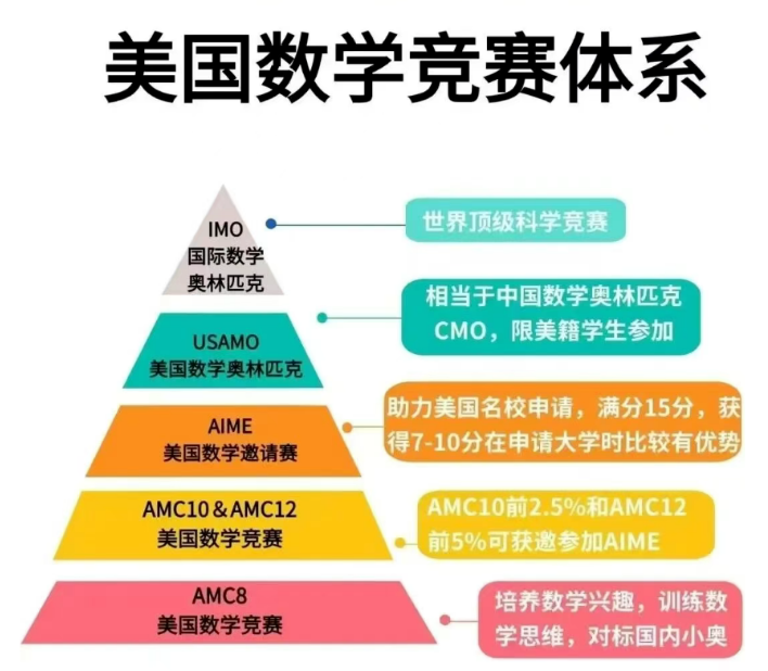 AMC8数学竞赛考试是什么
