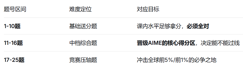 犀牛AMC12数学竞赛冲刺培训