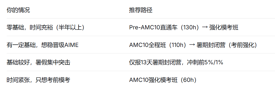 犀牛AMC10数学竞赛培训
