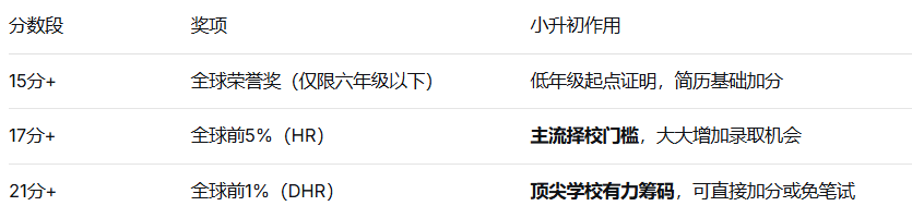犀牛AMC8数学竞赛培训课程