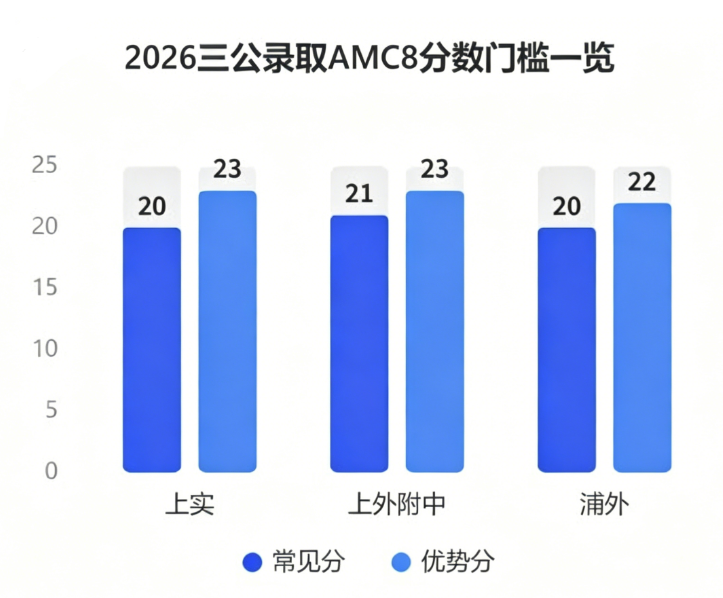 AMC8备考