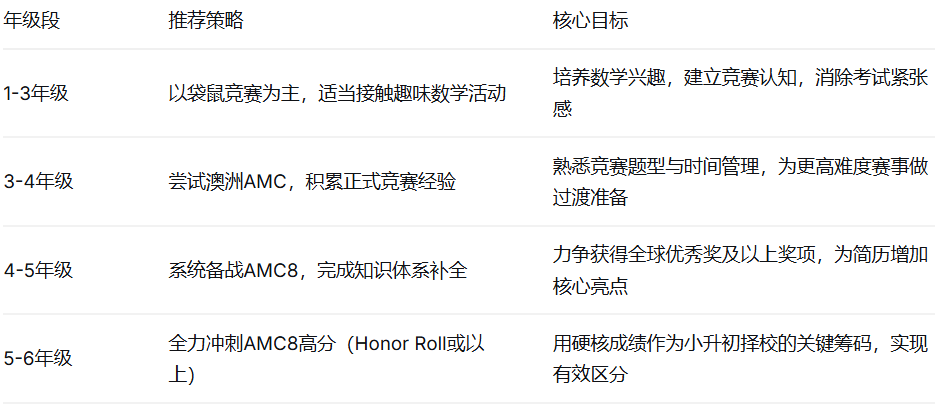 AMC8数学竞赛辅导