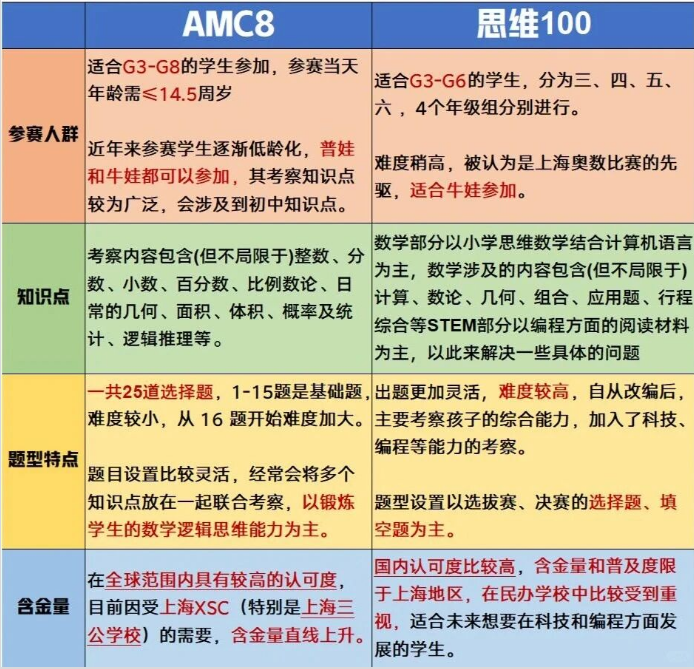 AMC8数学竞赛辅导