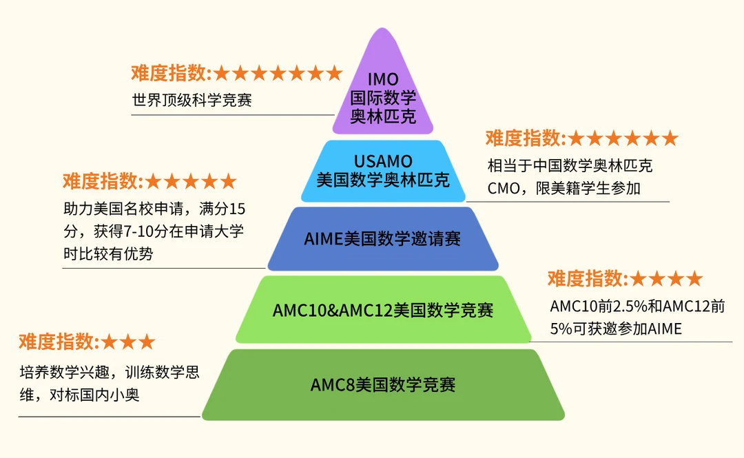 AMC10和12数学竞赛区别