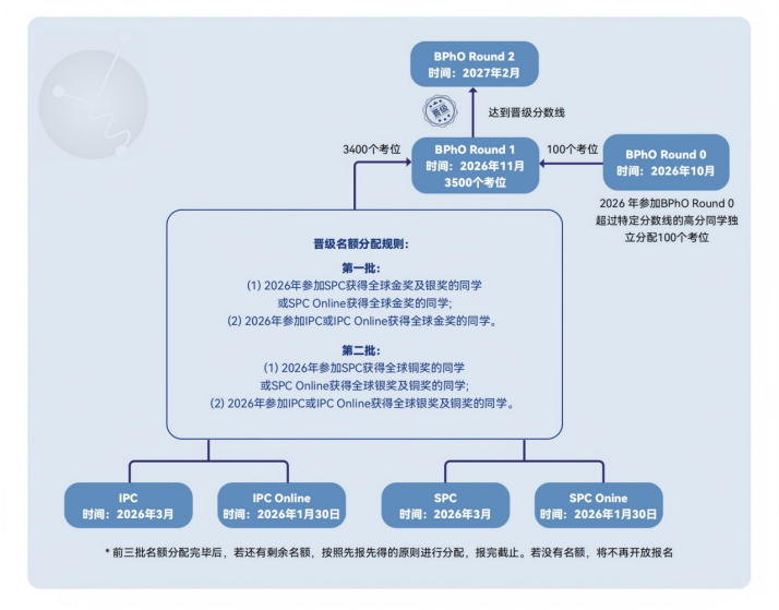 BPhO Round 0报名