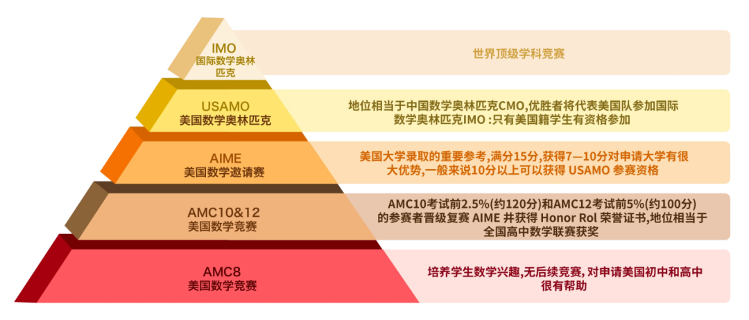 AMC10数学竞赛