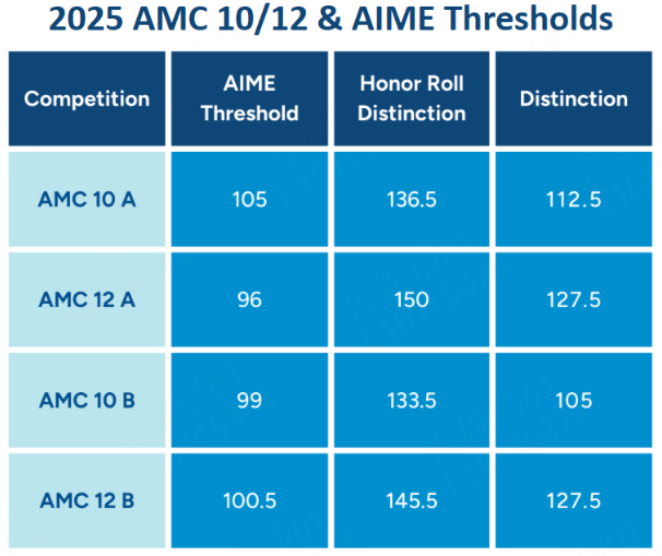 AMC10数学竞赛