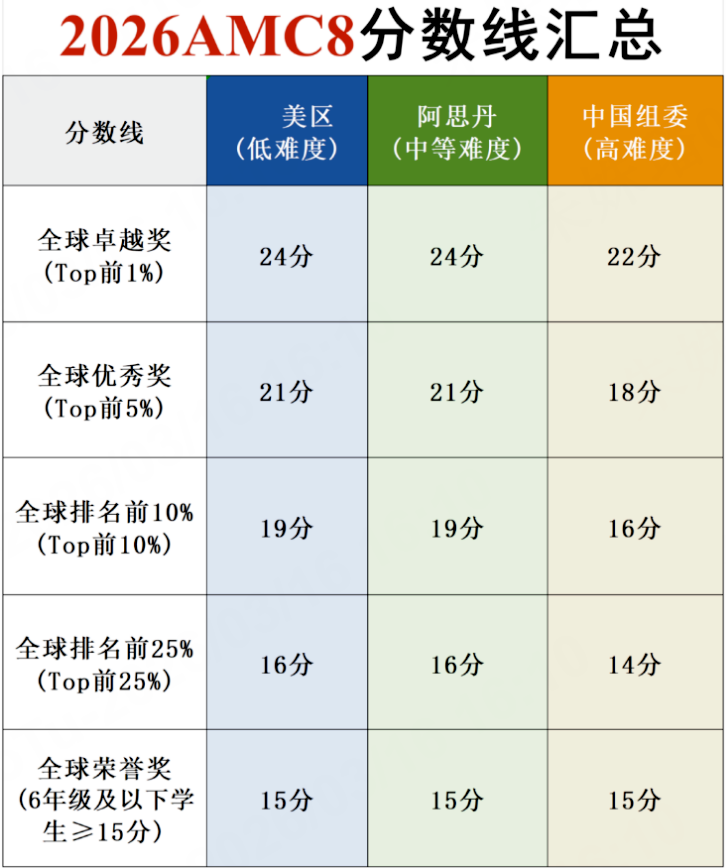犀牛AMC8数学竞赛培训课程
