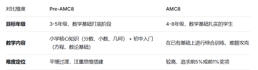 犀牛PreAMC8培训课程