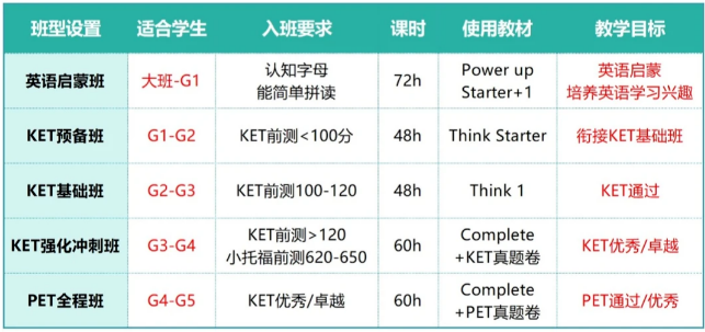 KET考试内容