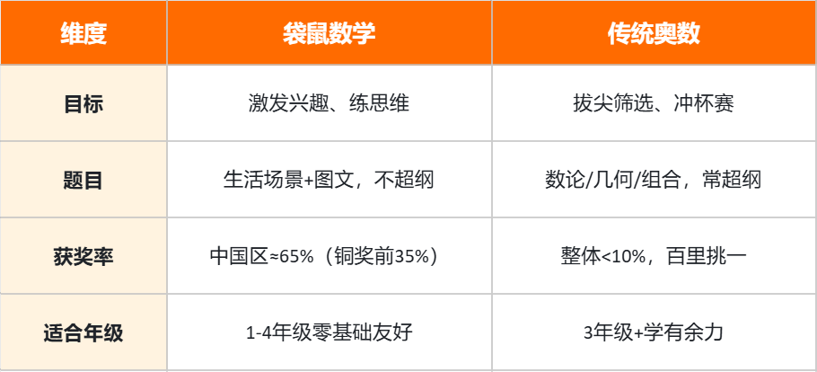 袋鼠数学竞赛