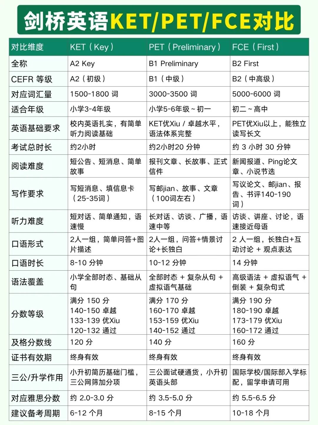KET/PET/FCE,KET/PET/FCE英语,KET/PET/FCE区别