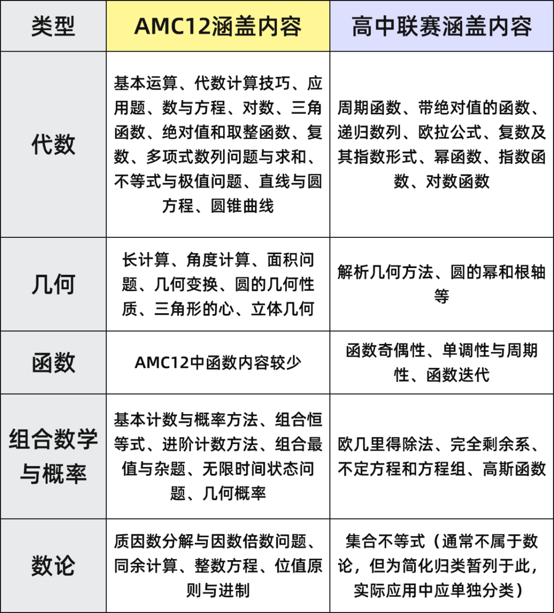AMC12难度