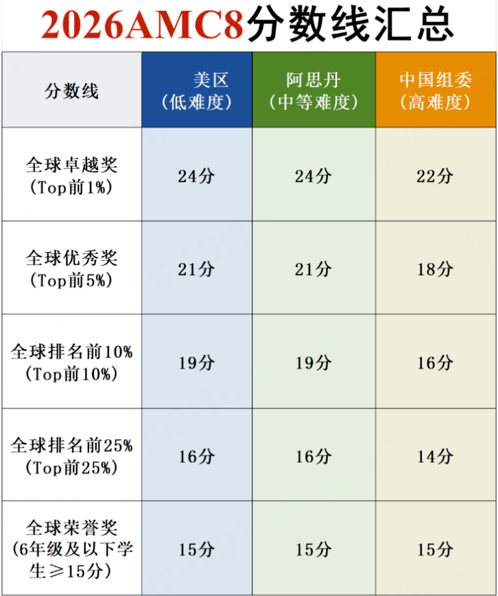 AMC8数学竞赛辅导