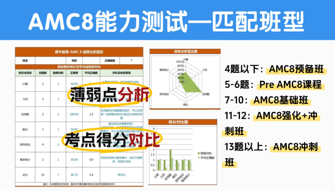 犀牛AMC8数学竞赛培训课程