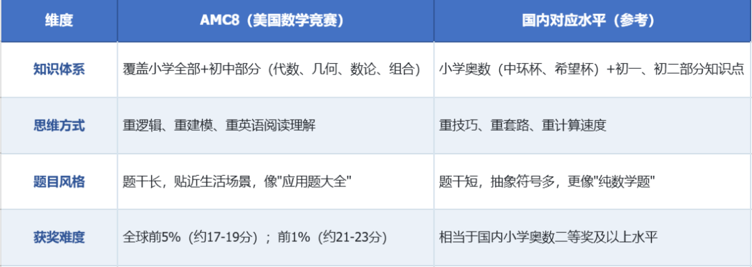 AMC8数学竞赛难度分析