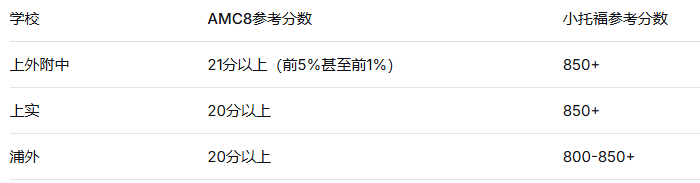 犀牛上海三公AMC8+小托福培训课程