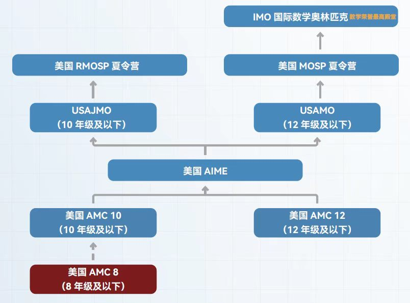 AMC8数学竞赛考什么