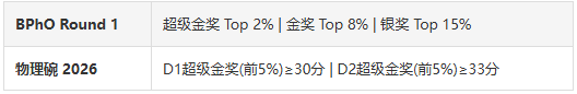 BPhO物理碗
