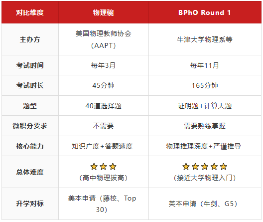BPhO物理碗
