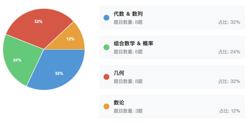 AMC10和AMC12数学竞赛区别