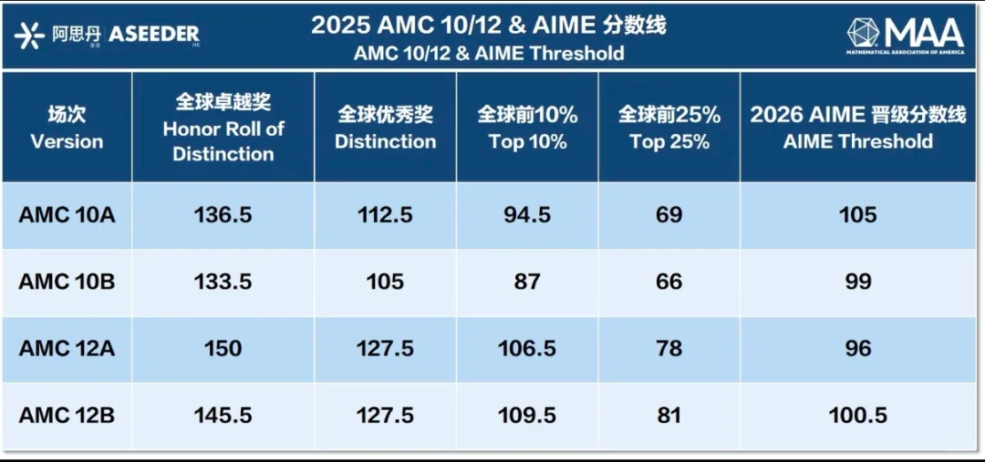AMC10和AMC12数学竞赛区别