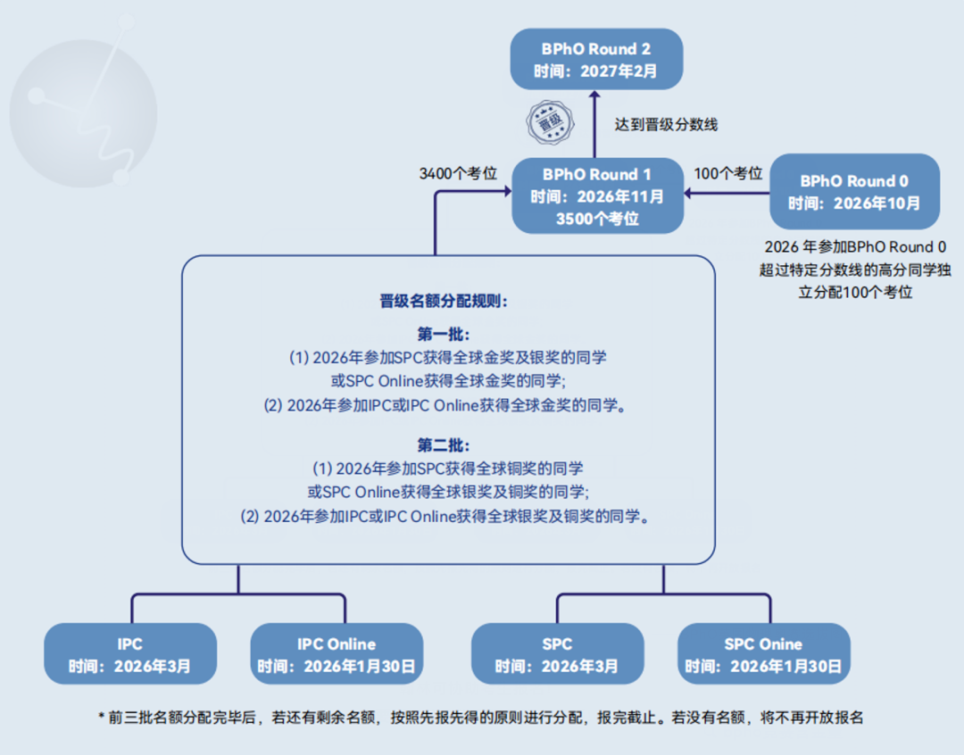 BPhO物理竞赛