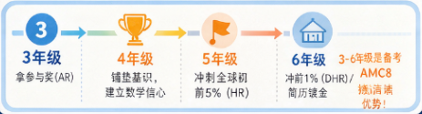 AMC8数学竞赛有什么用