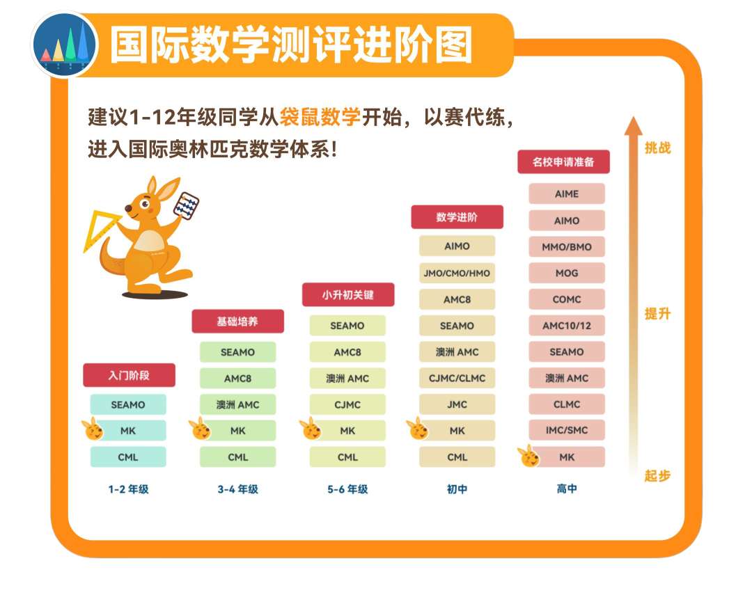 袋鼠数学竞赛含金量