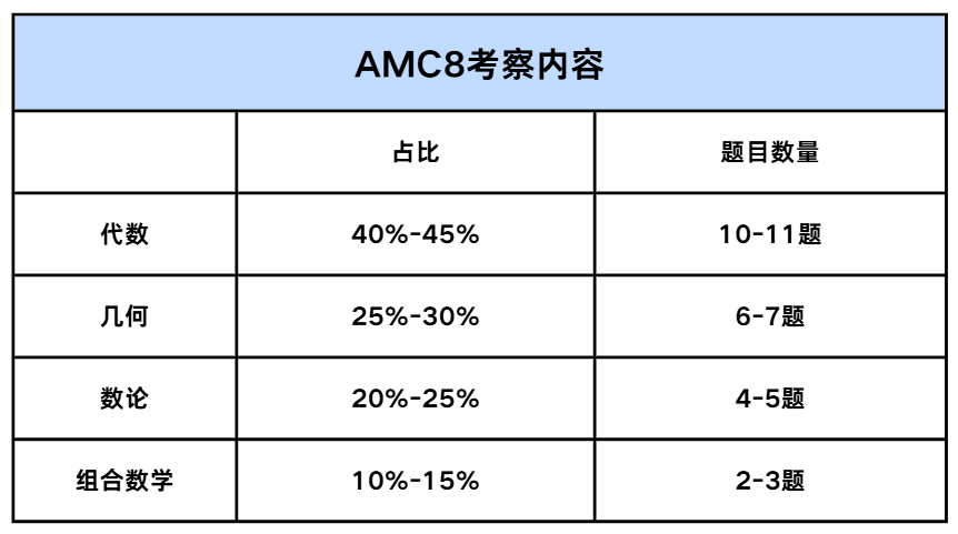AMC8数学竞赛
